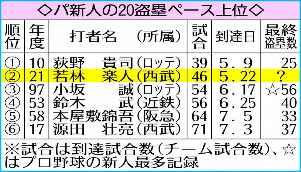 【画像・写真】西武ドラ4若林　自身初1試合3盗塁で球団新人最速20盗塁　パ新人初の盗塁王狙う