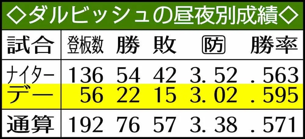 【画像・写真】ダルビッシュ　苦手意識あるデーゲームで7回1失点で5勝目　実は夜より昼が好成績なんです