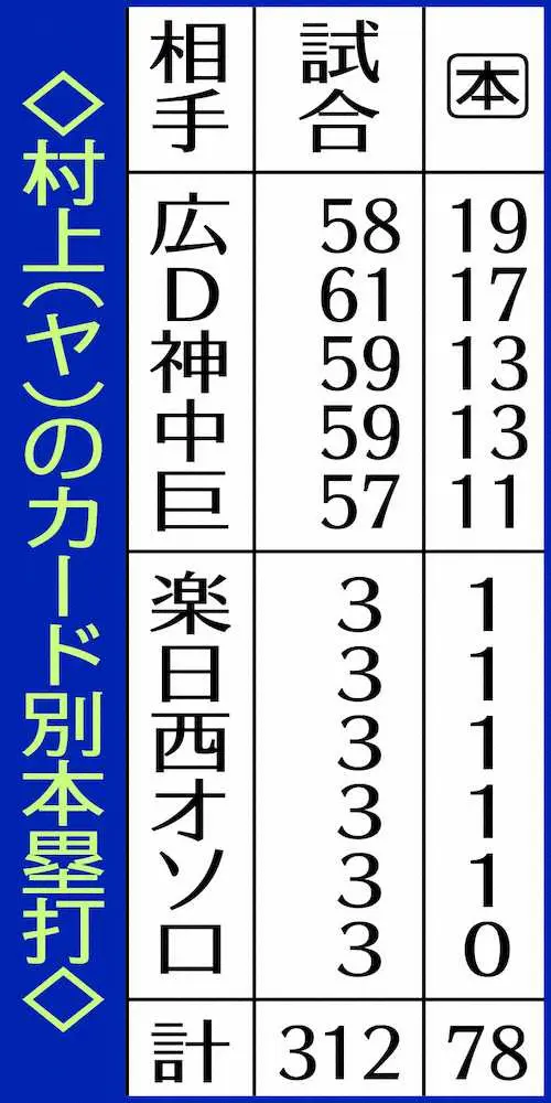 【画像・写真】ヤクルト・村上、交流戦で“11球団制覇弾”狙う　残すは対ロッテ、パ剛腕との対決にも闘志