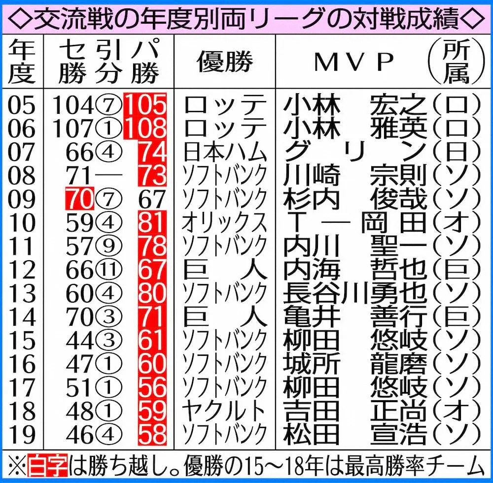【画像・写真】セ　交流戦10年連続負け越し中も…今年は違う展開に!?今季本塁打数ほぼ互角、防御率では上