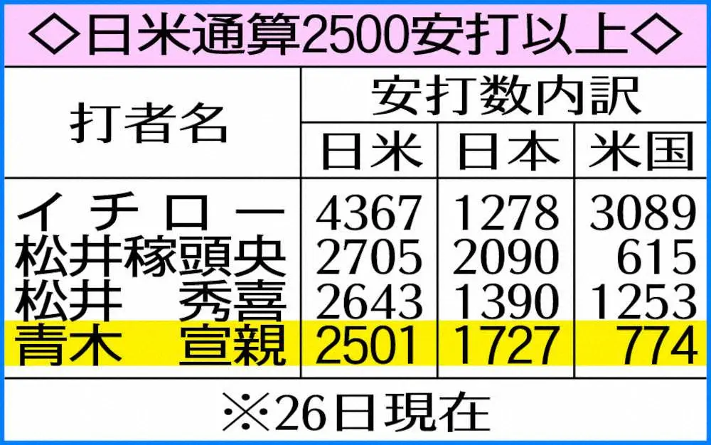 【画像・写真】ヤクルト・青木　スーパームーンの夜に輝く金字塔「3000本は目指したい」日米通算2500安打