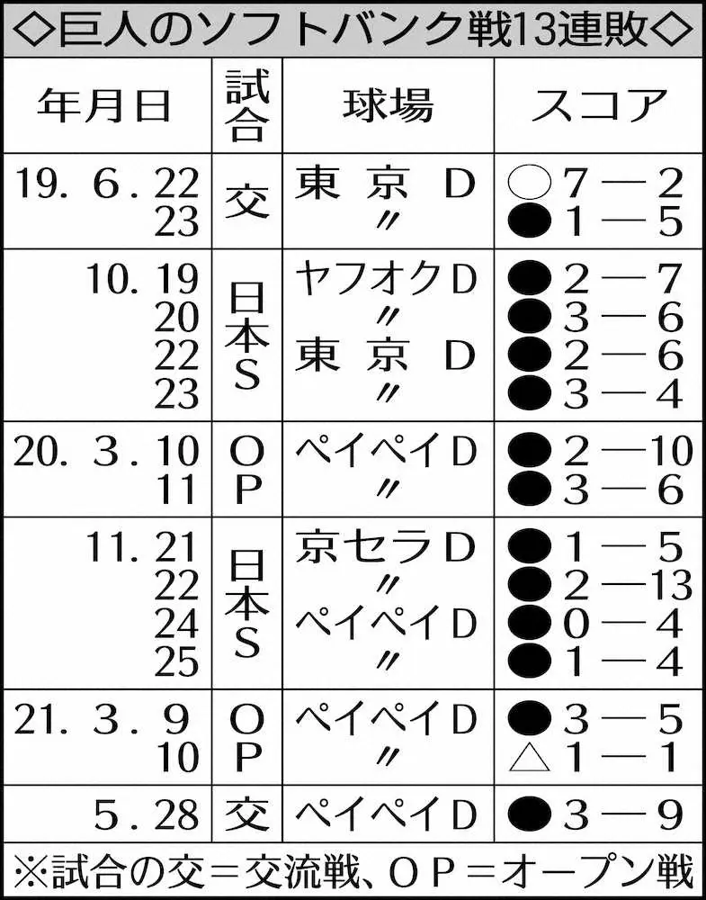 【画像・写真】巨人　ソフトバンク戦13連敗…4被弾9失点の大敗に原監督「全て監督である私の責任」