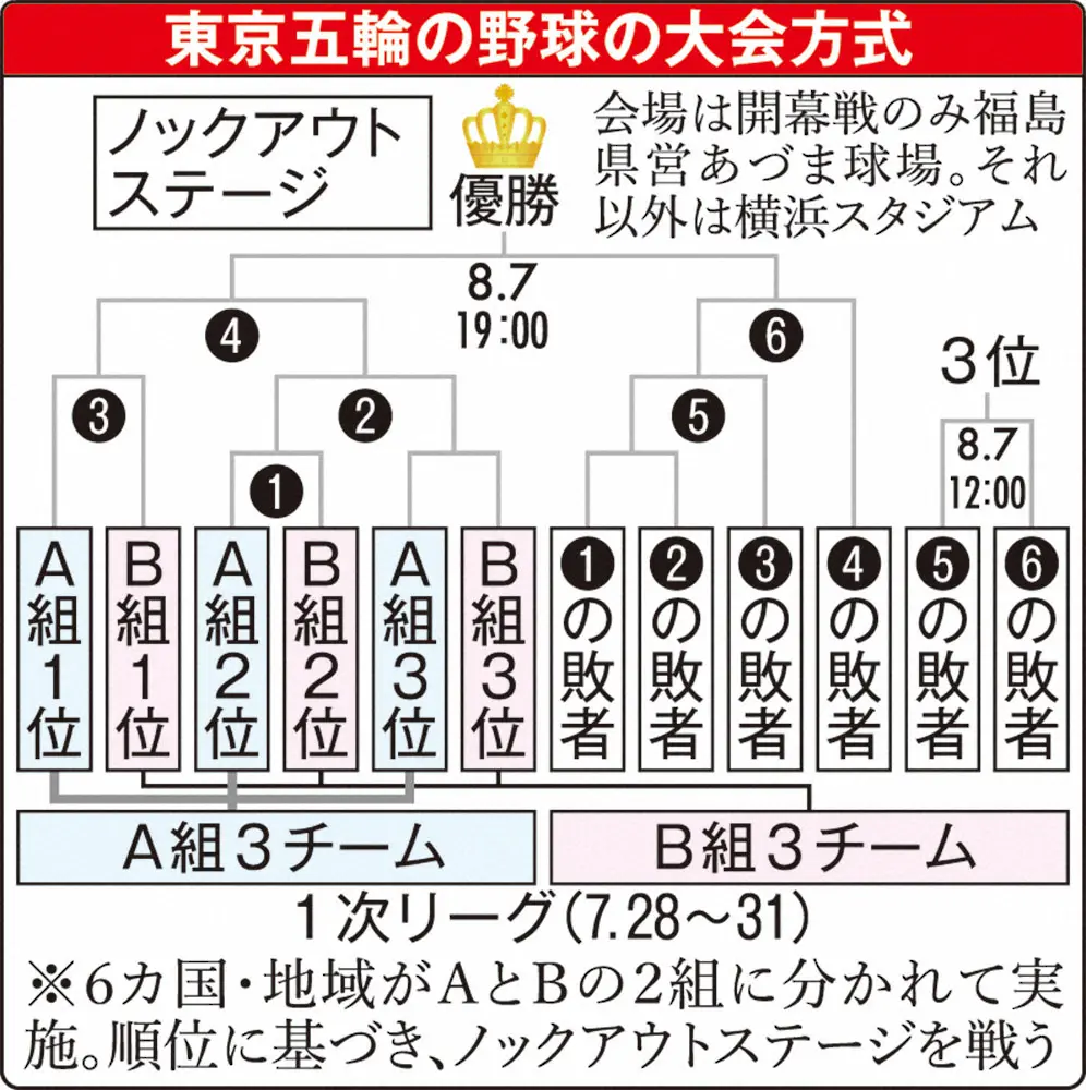 東京五輪 野球の組分け方法を発表 日本は現時点で世界ランキング1位 スポニチ Sponichi Annex 野球