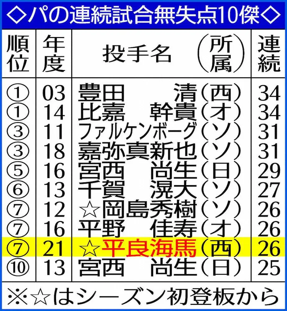 【画像・写真】西武・平良、パ最長タイ開幕26戦連続無失点!阪神・輝との“力と力の激突”圧倒3球三振