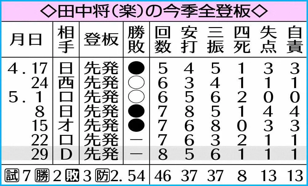 【画像・写真】楽天・田中将　ドローで3勝目お預け　日本復帰後最長8回1失点も4戦勝ちなし