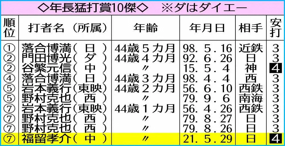 【画像・写真】中日・福留　円熟の境地！開場1号放った札幌Dで谷繁以来史上2人目の44歳4安打
