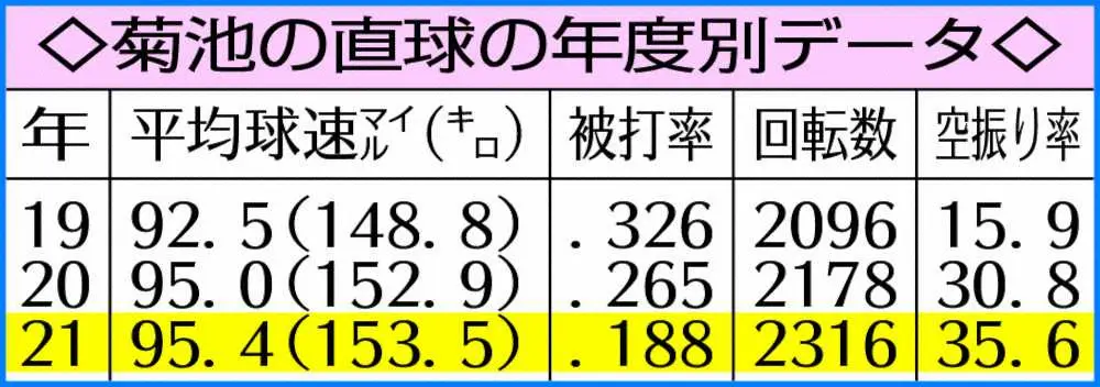 【画像・写真】マリナーズ・菊池雄星、覚醒3勝目!　自己最速159キロはアの先発左腕で今季4位相当