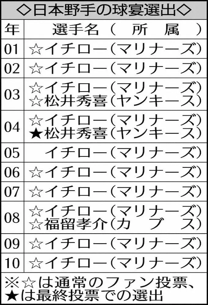 【画像・写真】米球宴ファン投票スタート！大谷に投票しよう　初選出なるか？DH候補入り濃厚