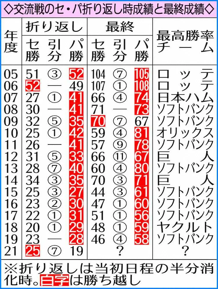 【画像・写真】交流戦　前半3カード終え15年ぶりセ勝ち越し　セ25勝―パ19勝