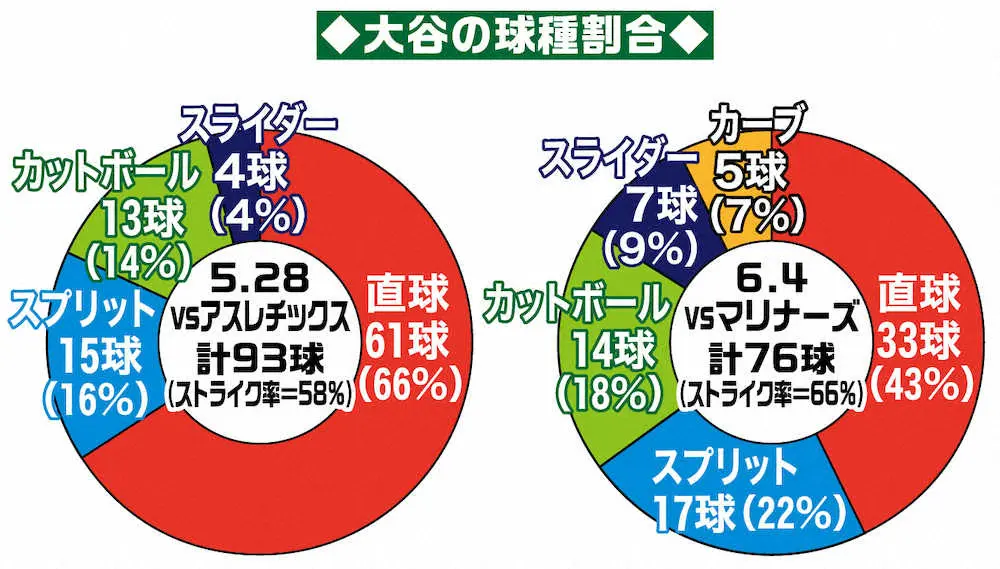 大谷の球種割合 スポニチ Sponichi Annex 野球
