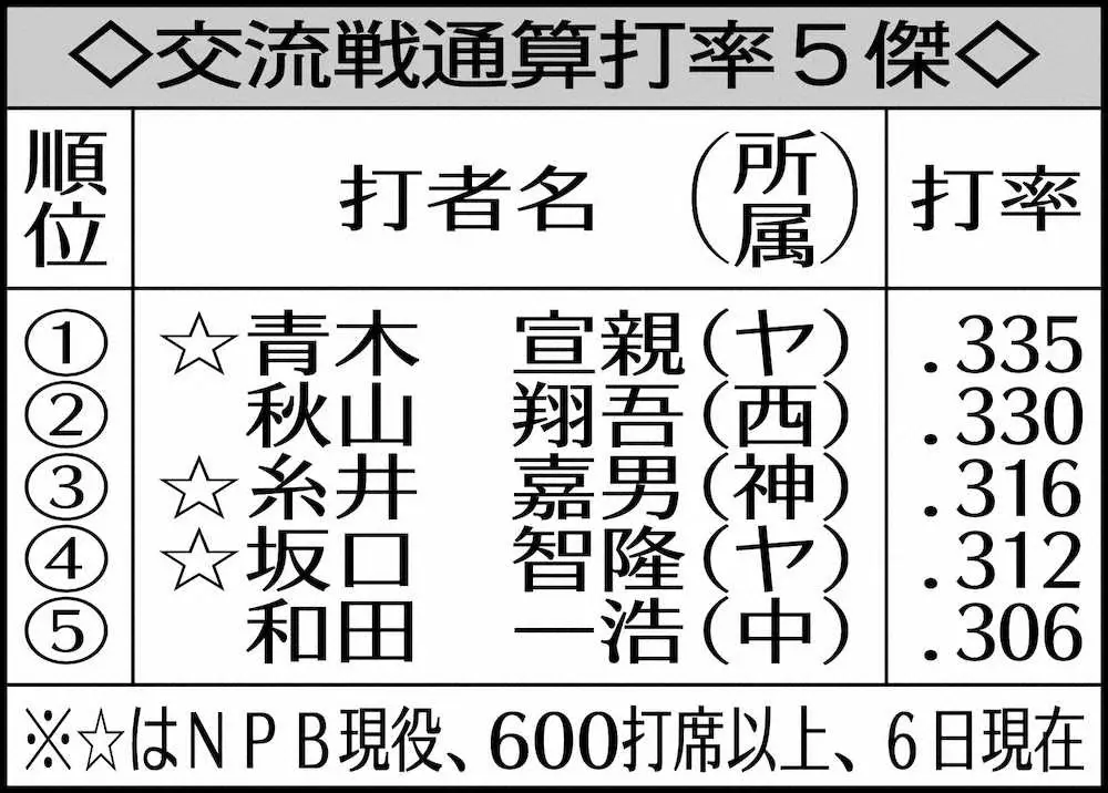 【画像・写真】ヤクルト・青木「交流戦男」の本領発揮　歴代1位通算打率・335に上昇