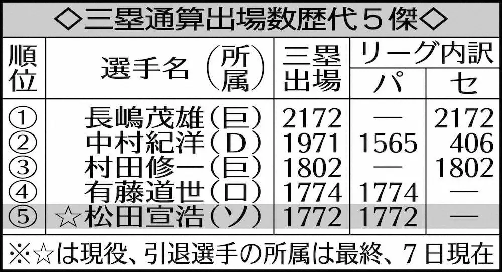 【画像・写真】ソフトバンク・バレンティン＆松田　通算300本塁打目前！熱男はパ最多三塁出場も射程圏内