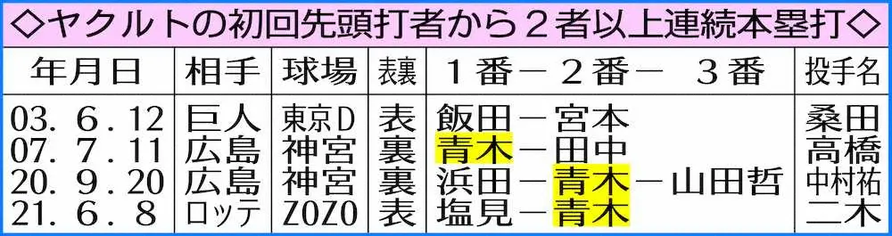 【画像・写真】ヤクルト史上4度目の先頭から2者連発、塩見＆青木競弾も敗戦