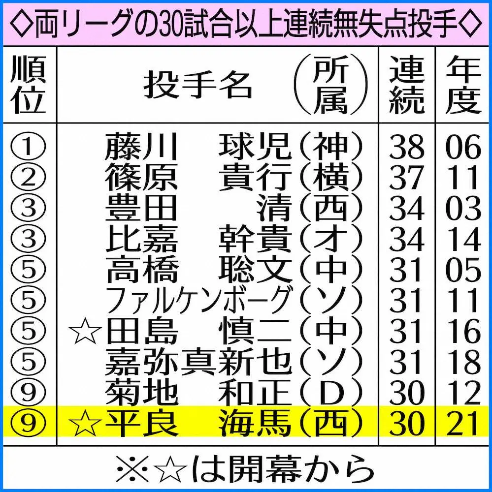 【画像・写真】西武・平良“無双”だ！　開幕30戦連続無失点でプロ野球記録に王手