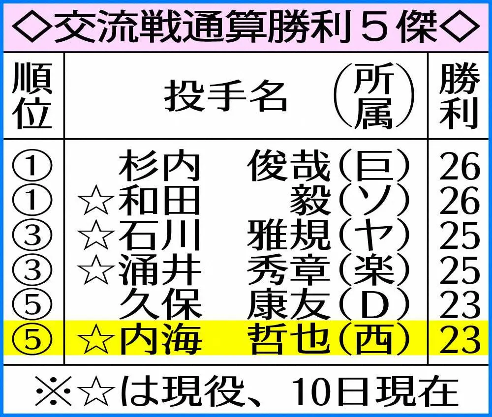 【画像・写真】西武・内海　移籍3年目でメットライフD初勝利！39歳「ちょっと報われた気持ち」