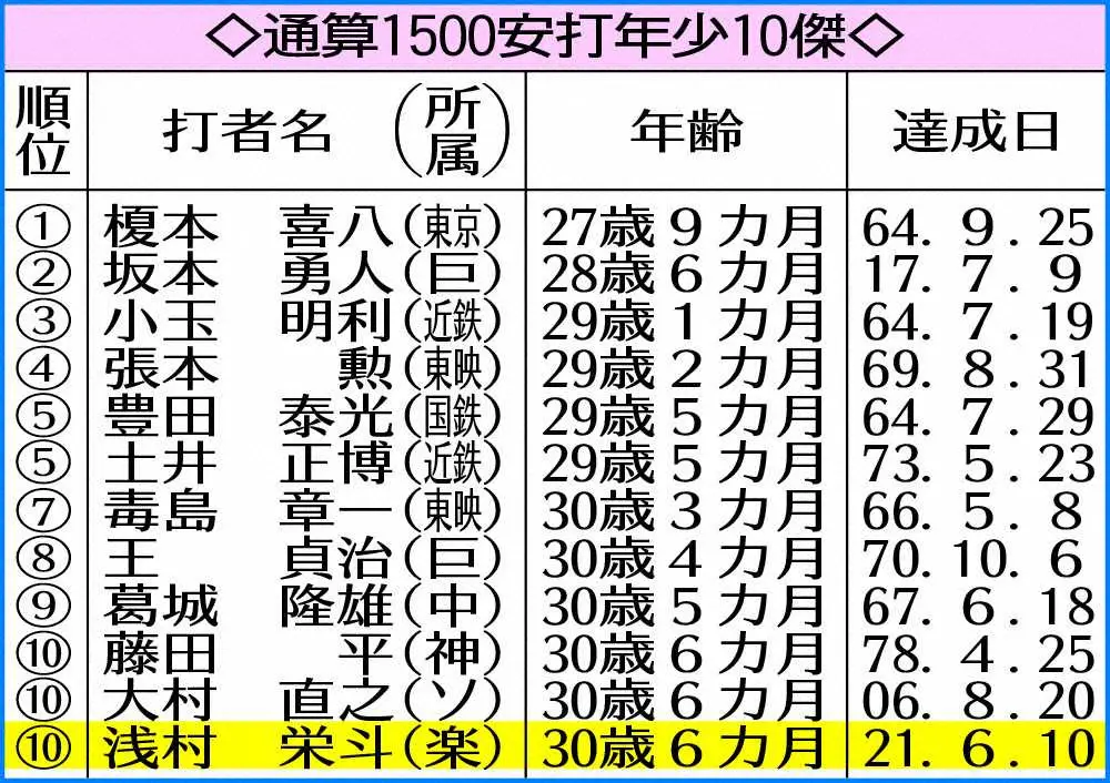 【画像・写真】楽天・浅村、平成生まれ初の1500安打　3安打固め打ちで一気決めた　チームは交流戦首位返り咲き