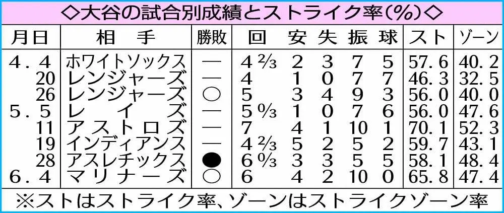【画像・写真】エンゼルス・大谷　奪三振ショーだ！12日敵地で不調Dバックスと対戦