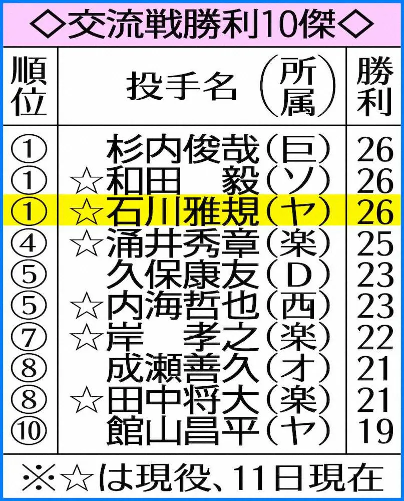 【画像・写真】ヤクルト・石川　交流戦最多タイ26勝　41歳ベテランが日本一打線を6回零封