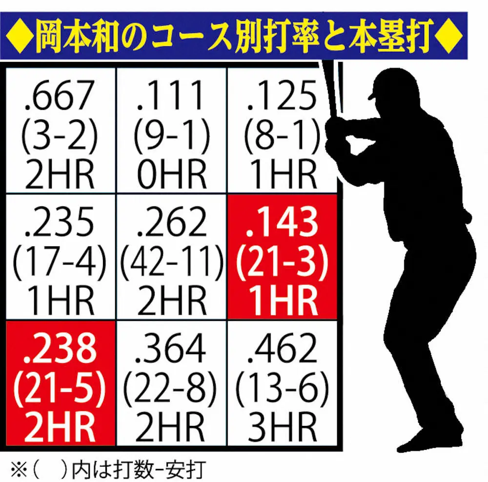 【画像・写真】巨人・岡本和　自身初の3打席連発！キング並ぶ19号＆自己最多6打点　苦手コース攻略し波に乗る