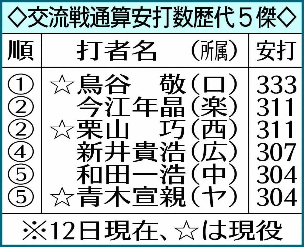 【画像・写真】西武・栗山　2000試合出場「サポートしてくれた方々に感謝したい」