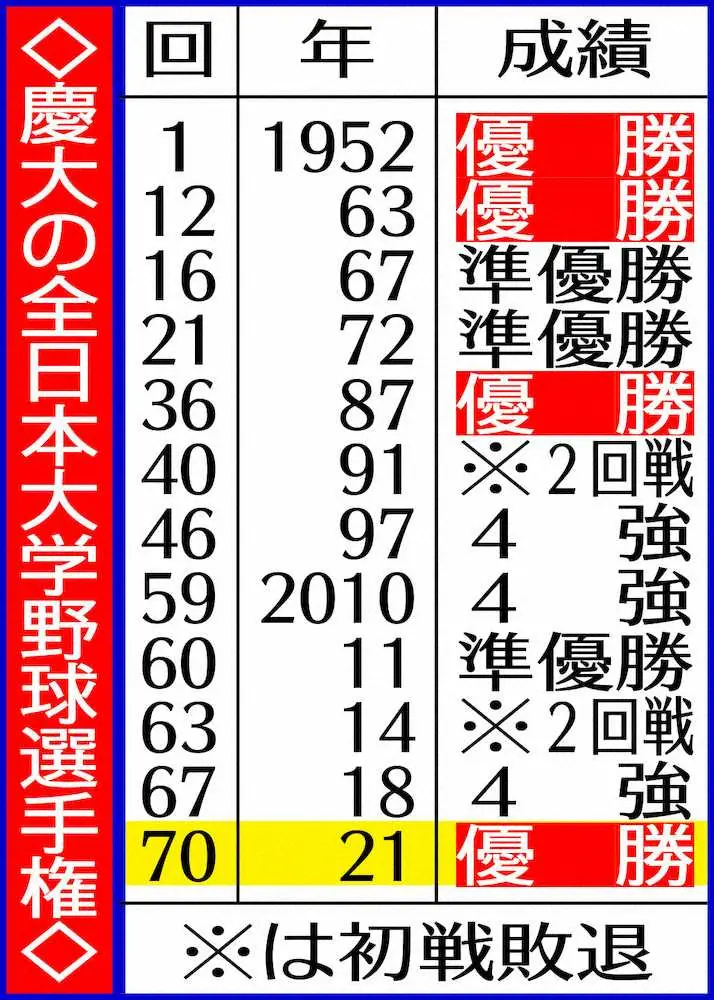 慶大の全日本大学野球選手権成績