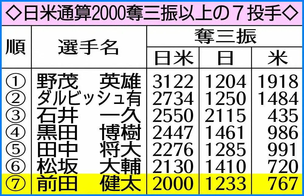 【画像・写真】マエケン日米通算2000K　歴代7位　復帰登板で4回1失点