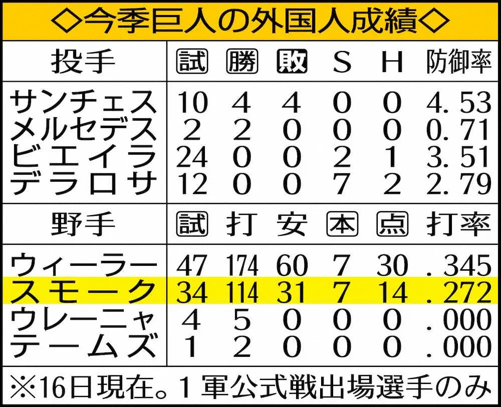 【画像・写真】巨人激震！スモーク退団へ　コロナ余波で家族来日できず…帰国決断、ここまで34試合7本塁打