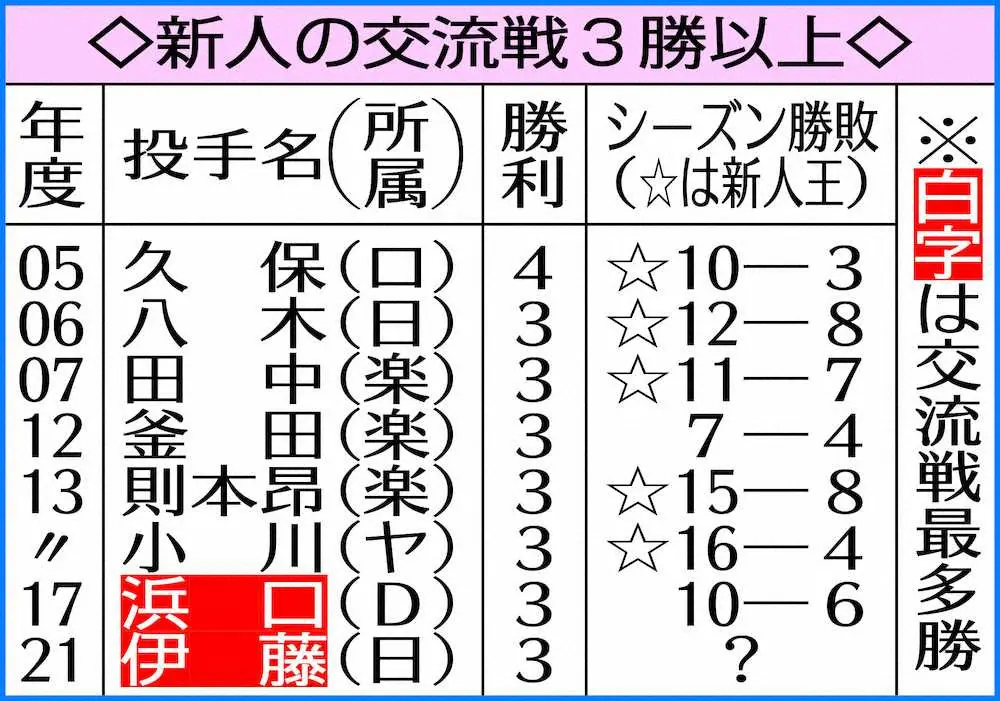 【画像・写真】日本ハム・伊藤　史上初！新人で勝利＆防御率の2冠、広島相手に6回1失点　交流戦無傷3連勝