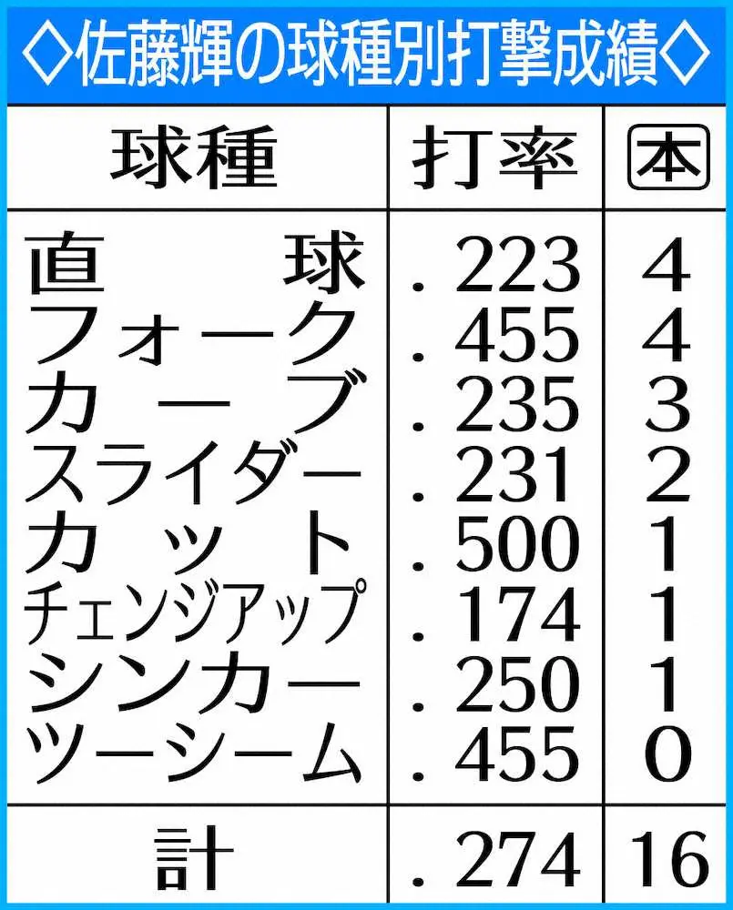 【画像・写真】阪神・佐藤輝の弱点は？巨人担当記者が分析　7差猛追へ18日から伝統の一戦