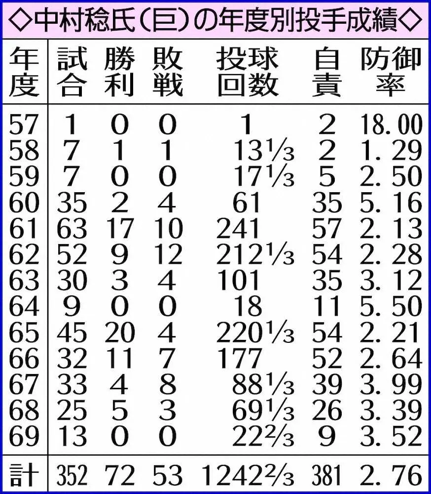 【画像・写真】巨人V9支えた中村稔さん死去　82歳　投手コーチ時代は斎藤雅樹のサイドスロー転向を藤田元司監督に進言