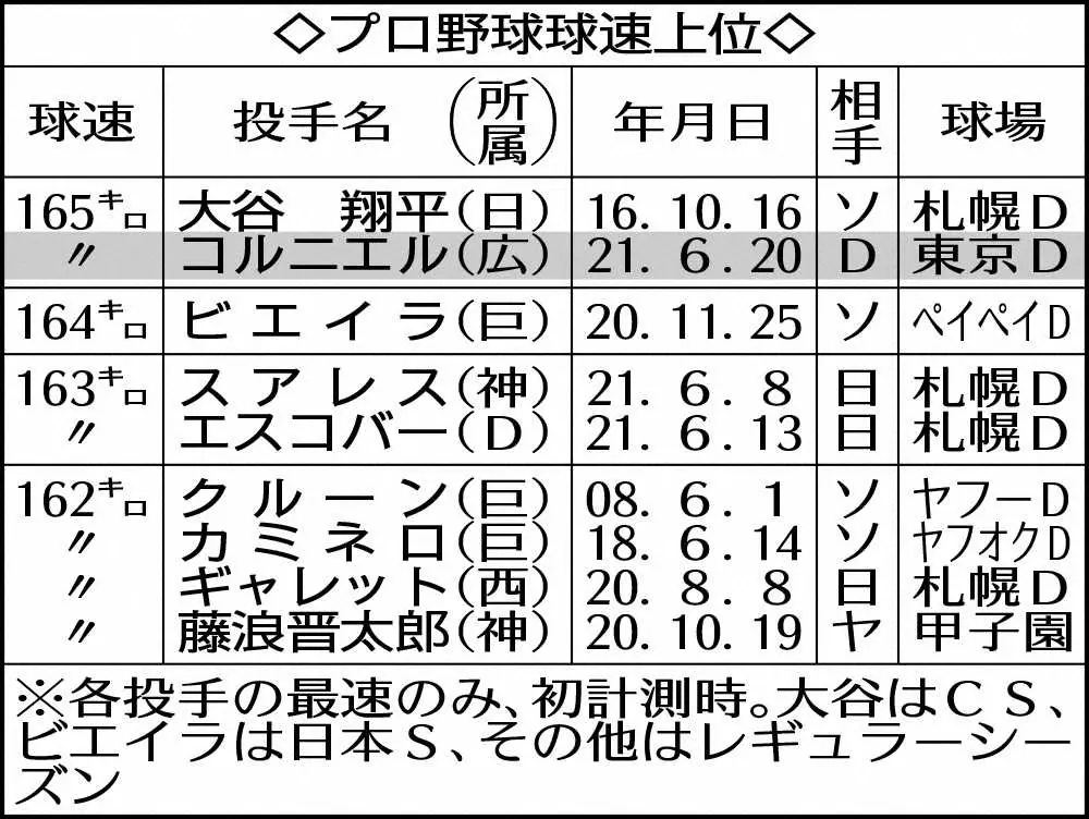 【画像・写真】大谷に並んだ！広島・コルニエル　球界最速165キロ　アカデミー出身右腕「次も自然体で166キロを」