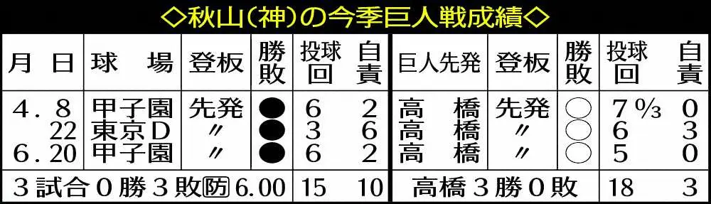 【画像・写真】阪神・秋山　今季巨人戦3戦3敗　松原に痛恨2ラン被弾　矢野監督「勝負だし仕方ない」