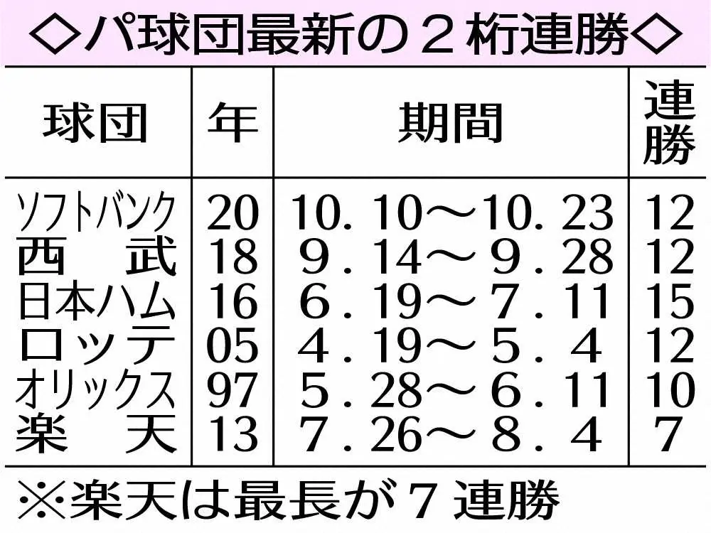 【画像・写真】オリックス・平野佳　10戦連続無失点締めで単独首位!!今季初ブルペンデー7人継投で9連勝