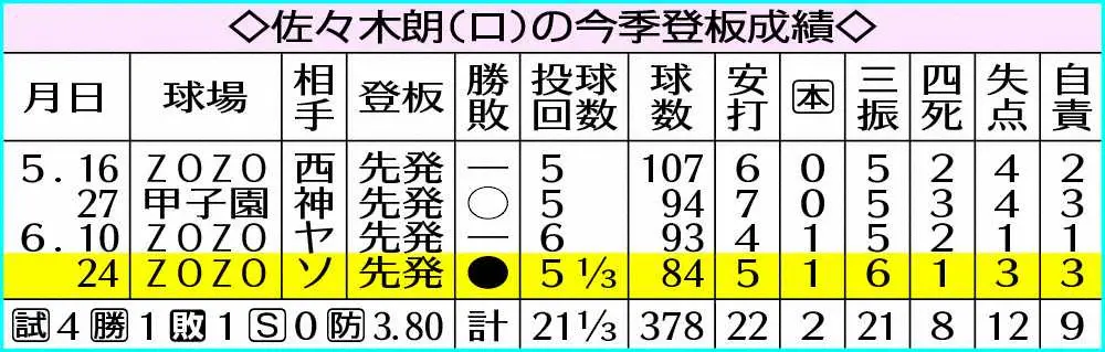 【画像・写真】ロッテ・朗希　初対決ソフトバンク・柳田にやられたプロ初黒星　被弾＆決勝点献上「いい経験」