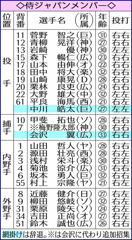 【画像・写真】侍ジャパン巨人・中川の代役に楽天・松井の名　稲葉監督「候補の一人」　DeNA・今永らも候補
