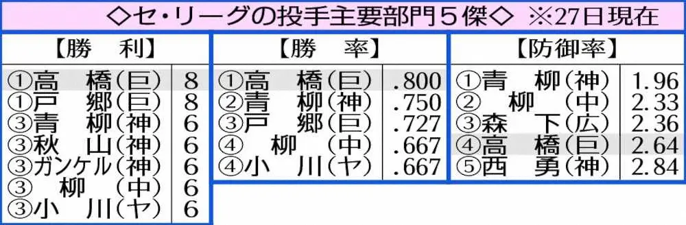 【画像・写真】巨人・高橋リーグトップタイ8勝！勝率と2冠！チームを今季初の7連勝導き首位・阪神と2.5差