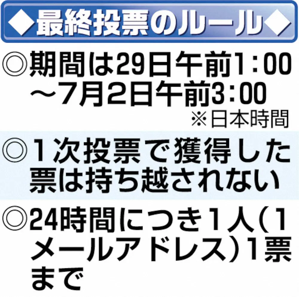 【画像・写真】エンゼルス・大谷「凄いうれしい」球宴ファン投票1次RでDH部門断トツ　2位に121万票差