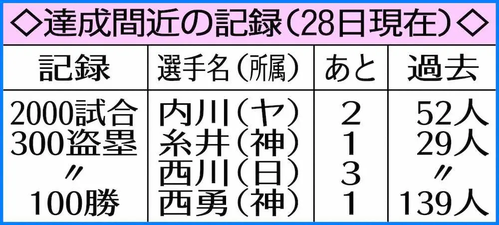 【画像・写真】阪神・佐藤輝　新人最多本塁打射程圏！左打者、球団、球宴前の記録も届きそう