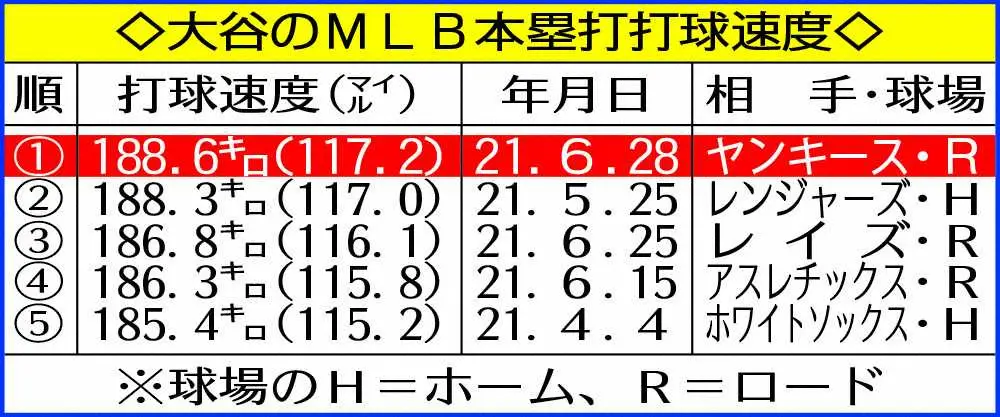 【画像・写真】エンゼルス・大谷　初NY弾！3年ぶりヤンキースタジアムで26号「しっかり振れた」