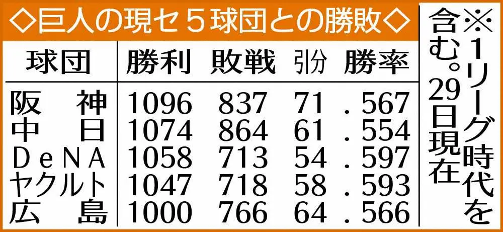 【画像・写真】25歳「前夜祭」で岡本2発、巨人8連勝　決勝3ランはヤクルト・村上に並ぶキングタイ23号