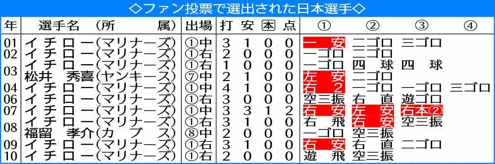 ファン投票で選出された日本選手