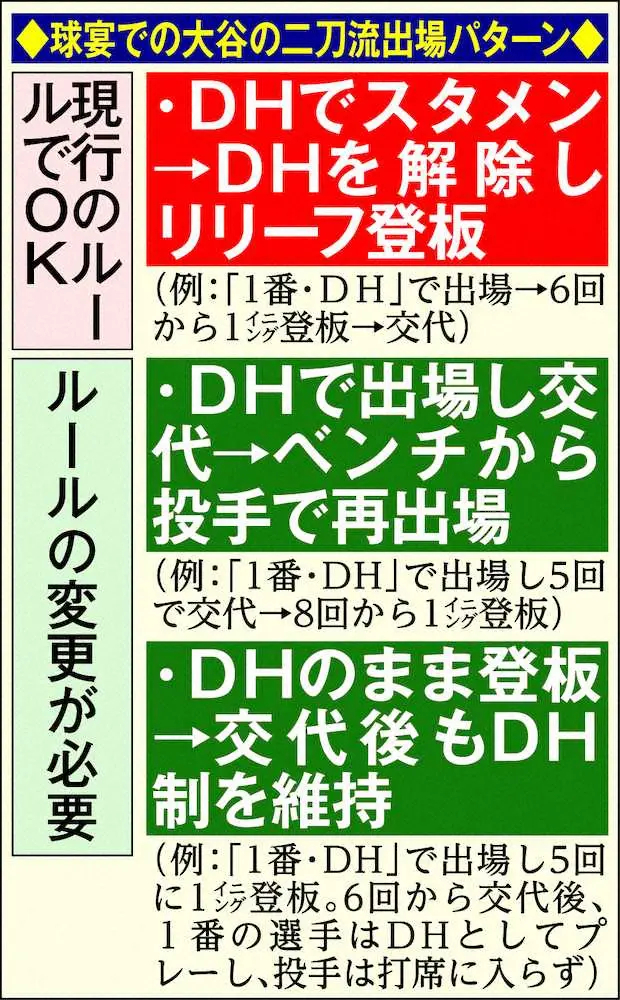 【画像・写真】大谷翔平、球宴初選出！ファン投票DHで断トツ　期待高まる二刀流出場、ルール変更の可能性も