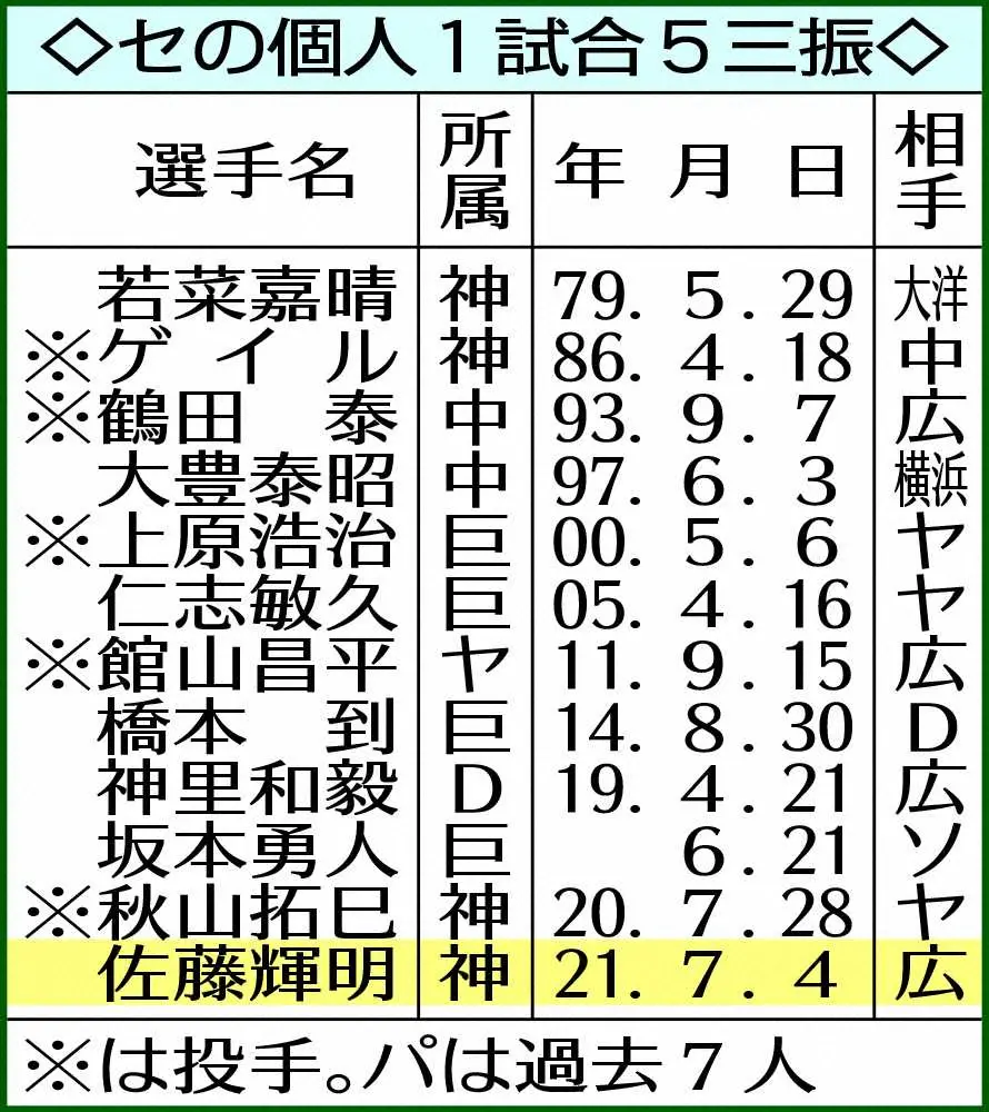 【画像・写真】阪神・佐藤輝　セ・リーグ新人野手では初の屈辱1試合5三振　球団新人シーズン最多三振にもあと1
