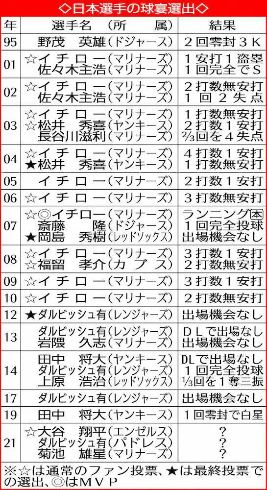 【画像・写真】エンゼルス・大谷　投手でもMLB球宴決定　史上初の二刀流出場へ大きく前進