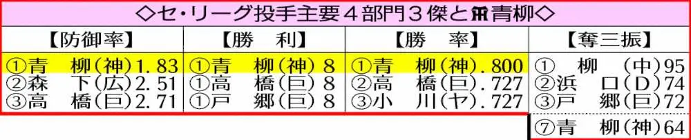セ・リーグ投手主要4部門3傑と阪神・青柳