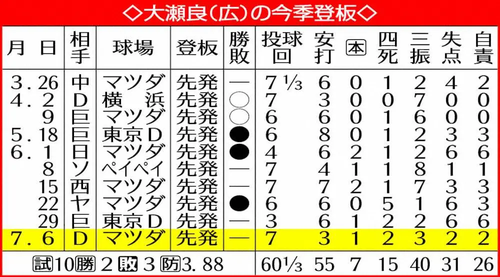 【画像・写真】広島・大瀬良　復調の兆し「これまでに比べ、いい真っすぐ」先発7戦未勝利も最速149キロ直球に手応え