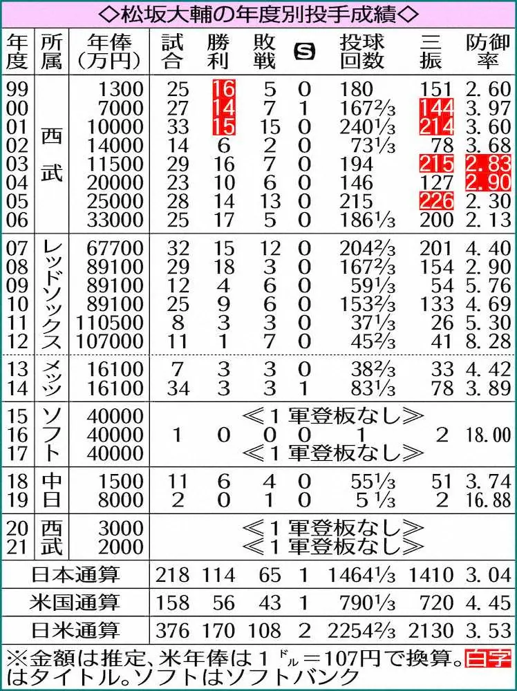 松坂大輔の年度別投手成績