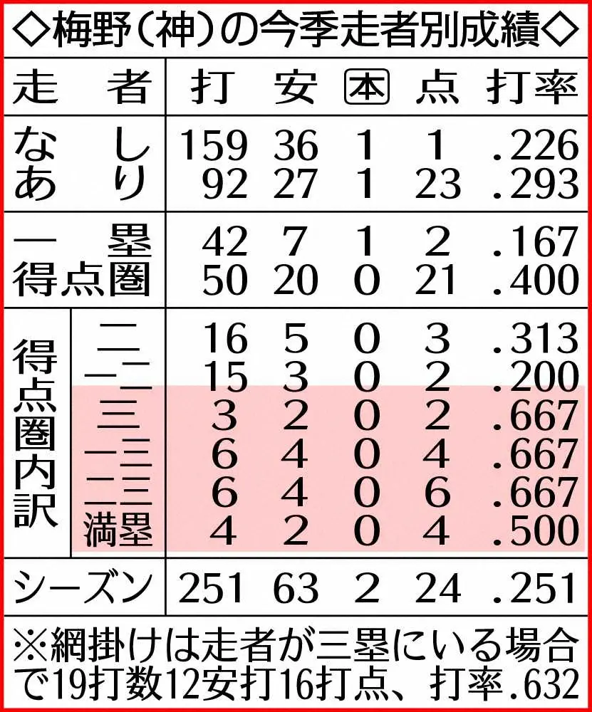 阪神・梅野の今季走者別成績　　　　　　　　　　　　　　　　　　　　　　　　　　　　　　　　　　　　　