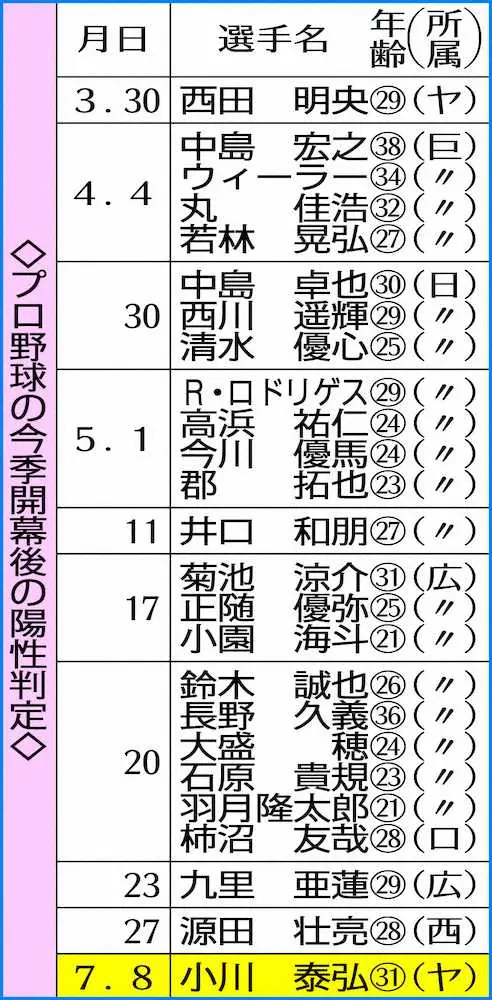【画像・写真】ヤクルト・小川、コロナ陽性　発熱、倦怠感に見舞われチームから隔離