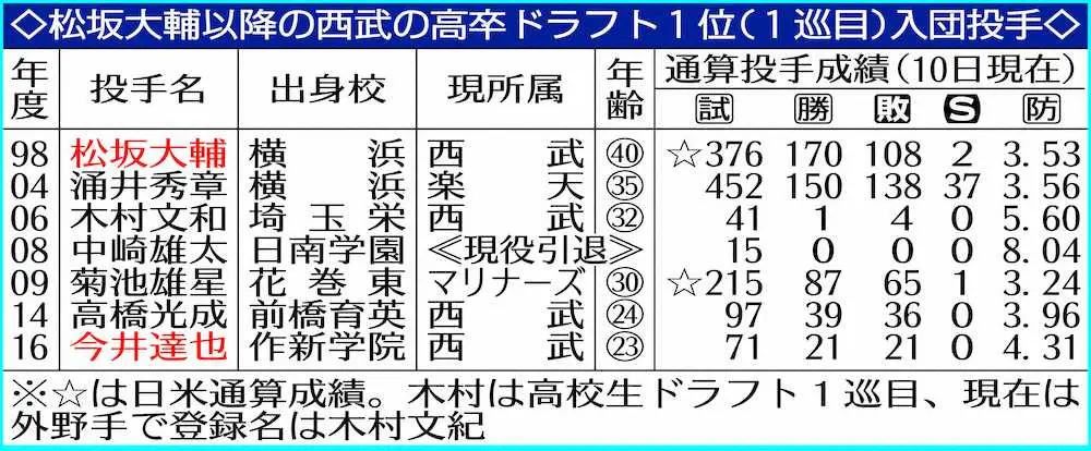 【画像・写真】西武・今井　松坂引退発表後初のマウンドで惜別6勝　チームの連敗を5で止めた